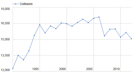 Graph of vehicle collisions over time