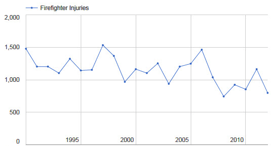 Graph of firefighter injuries over time