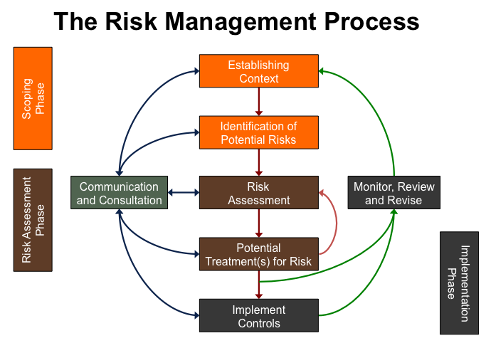 The Risk Management Process Diagram